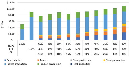 Figure 9. LCC costs for 100%-HDPE and 100%-PLA and ten alternative biocomposite lids