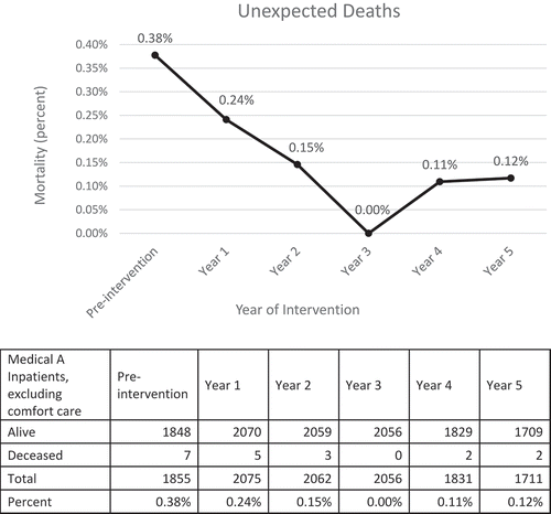 Figure 2. Unexpected deaths among inpatients. Unexpected deaths were those without a documented ‘comfort care’ plan