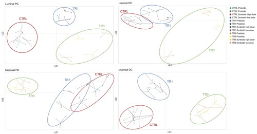 Figure 5. Discriminant Analysis Of Principal component (DAPC) plots representing absolute abundance in the luminal proximal Colon (PC), luminal distal Colon (DC), mucosal PC, and mucosal DC.Data are shown for prebiotic, probiotic, synbiotic high dose, and synbiotic low dose during the control period (CTRL; n = 4), the first week of the treatment period (TR1; n = 4), and the final week of the treatment period (TR3; n = 4) of the M-SHIME® study.CTRL, control period; DAPC, Discriminant Analysis of Principal Component; DC, distal colon; PC, proximal colon; TR1, treatment week 1; TR3, treatment week 3.