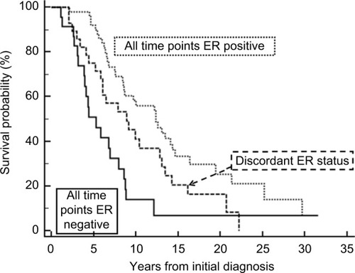 Figure 1 Survival curve based on the estrogen receptor (ER) status. There was a significant difference in survival, with the best survival noted in patients with biomarkers positive at all three time points. Worse survival was witnessed for those patients with all three parameters negative, and intermediate survival for those with discordant tumors (chi-square =14.27, p=0.0008).