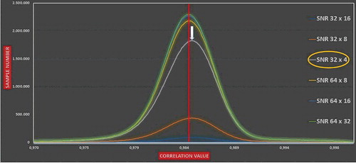 Figure 5. It shows the SNR value against the number of samples. Despite the fact that the SNR bands from 64 × 8, 64 × 16, 64 × 32 (window × step size) have a similar value and trend, the SNR from 32 × 4 combination has more affinity to the correlation value of 1.