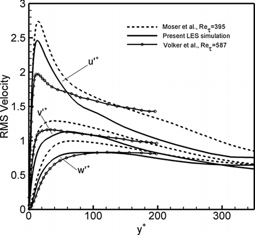 FIG. 4 Comparison of RMS velocities.