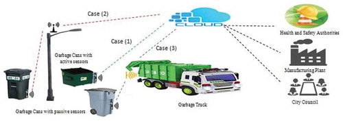 Figure 6. Efficient waste management with a shared infrastructure (Perera et al., Citation2014).