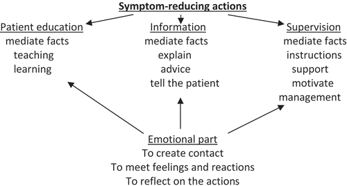 Figure 2. Symptom-reducing actions in relation to education, information, supervision, and the emotional part.