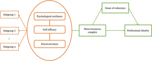 Figure 1 The hypothetical framework of stress/resource complex, sense of coherence and professional identity among nursing students.