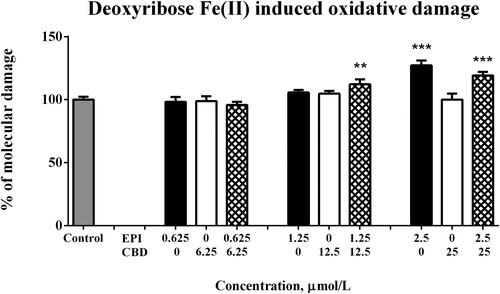Figure 3. Degree of 2-deoxyribose (DR) oxidative damage in the absence or presence of different concentrations of EPI and CBD, applied by themselves or simultaneously at fixed-ratio concentrations of 1:10.Note: Data are presented as percentage of molecular damage, mean ± SD. Groups were compared by one-way ANOVA with Bonferroni post hoc test. Asterisks indicate statistically significant differences versus the control: **p < 0.01, ***p < 0.001 [Display full size] EPI; [Display full size] CBD; [Display full size] EPI + CBD; EPI, epirubicin; CBD, cannabidiol.