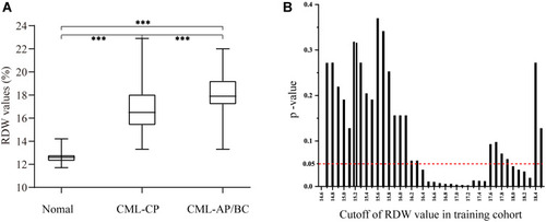 Figure 2 (A) Differences in the RDW values between healthy people (normal, n = 168) and patients with CML-CP (n = 137) and CML-AP/BC (n = 27). (B) The distribution of the p values of the different RDW cutoff values of the patients (n = 106) in the training cohort (***p<0.001).
