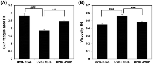Fig. 2. Skin elasticity parameters of (A) skin fatigue area F3 and (B) viscosity R6 after 6 weeks of UVB exposure.