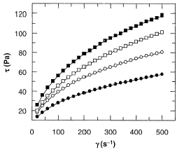 Figure 2 Shear stress vs. shear rate for the tested baby foods at 30°C: cereals with honey (•), with cocoa (○), without gluten (□), rice (▪).