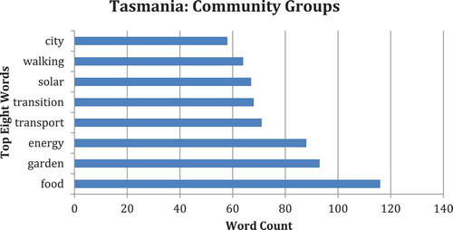 Figure 2. Top eight word counts for community group discourse in Tasmania.