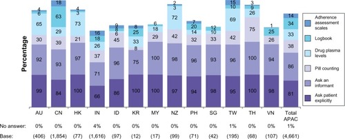 Figure 4 Psychiatrists’ views on the approaches they use to assess adherence.*