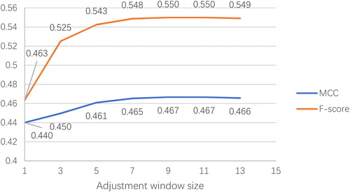 Figure 4. MCC and F-score with respect to different sizes of adjustment windows on validation set RB86.
