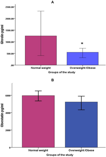 Figure 2 Comparisons of average serum ghrelin (A), and obestatin (B) between normal weight and overweight/obese groups, data was shown as median (95% CI), *p value < 0.05.