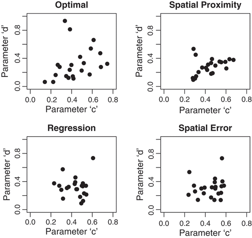 Fig. 8 The relationship between parameters c and d for the optimal parameter sets and the regionalized parameters in the ‘leave-one-out’ procedure.