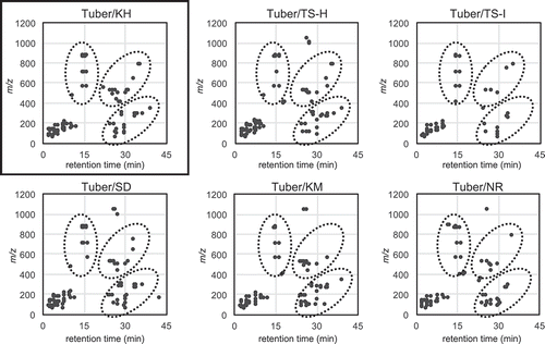 Figure 1. Comparison of metabolites of tubers from different cultivar by modified NPPlot.Highlighted zones by dotted circles showed characteristic distributions observed in KH metabolites.