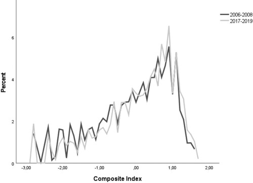 Figure A1. Distribution on composite index 2006–2008 and 2017–2019.