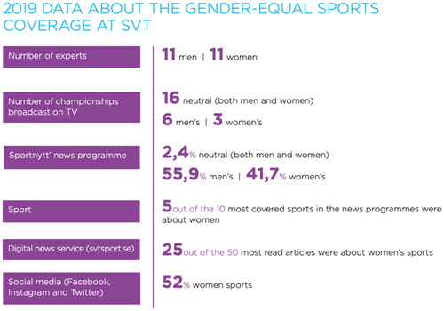 Figure 2. Gender-Equal Sports Coverage at SVT based on 2019 data.Source: EBU (2021, 63).