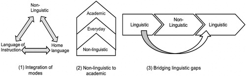 Figure 11. Models showing the processes the language learners used to overcome linguistic restrictions of the langusage of instruction when learning science with non-linguistic modes.