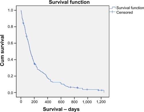 Figure 2 Kaplan–Meier curve showing survival in days of all patients within the cohort in the final analysis.Note: The median survival was 143 days (95% confidence interval, 112–175).Abbreviation: Cum, cumulative.