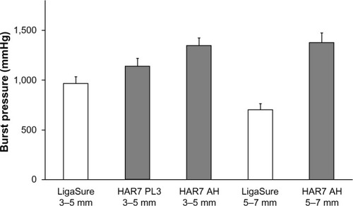 Figure 3 Burst pressures for Harmonic ACE®+7 and LigaSure™ for 3–5 mm and 5–7 mm vessels. For 3–5 mm vessels.