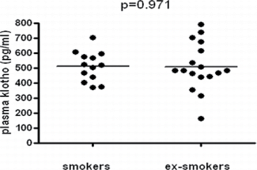 Figure 2. Plasma klotho concentration in the smoker and ex-smoker groups.