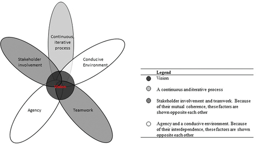 Figure 4. Framework factors of a responsive curriculum development process.