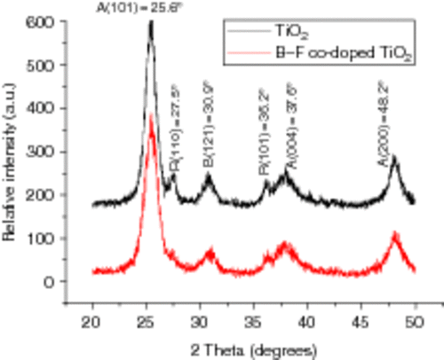 Figure 2. XRD patterns of pure TiO2 and TiO2 co-doped with B3+ and F−.