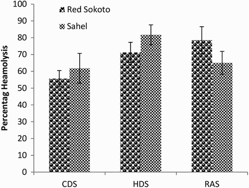 Figure 7. Mean (±SEM) values of percentage haemolysis at 0.7% NaCl in bucks of RSG and SHG during the cold-dry, hot-dry and rainy seasons (n = 10). RSG – Red Sokoto goats; SHG – Sahel goats.