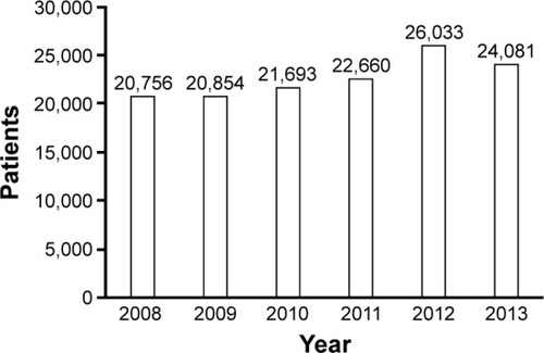 Figure 3 Change in the number of ICS prescriptions over the 6 years.