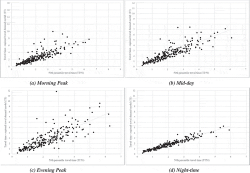 Figure 5. Scatter plots for the links with speed limit > 40 & ≤ 50 mph by time of the day.