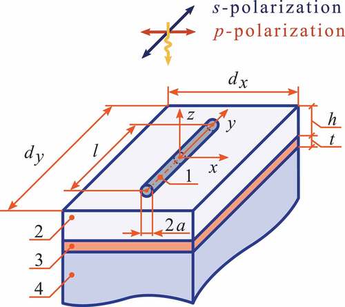 Figure 1. (Color online) Geometric model of a frequency-selective surface: 1 – one unit cell of the two-dimensional periodic SWCNT grating, 2 – dielectric layer, 3 – metallic layer, 4 – semi-infinite dielectric substrate.