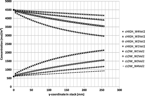 Fig. 8 Effect of membrane thickness (W1-W4) linked to the Vel2 condition.