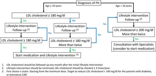 Figure 1 Strategies for the management of pediatric familial hypercholesterolemia (FH) (JAS). Green arrows indicate “Yes”; blue arrows indicate “No.” The essential message is that the pediatric patients with FH aged 10 or greater who have low-density lipoprotein cholesterol levels ≥180 mg/dL under appropriate lifestyle intervention may be treated using statins. Reproduced from Harada-Shiba M, Ohta T, Ohtake A, et al. Joint Working Group by Japan Pediatric Society and Japan Atherosclerosis Society for Making Guidance of Pediatric Familial Hypercholesterolemia. Guidance for Pediatric Familial Hypercholesterolemia 2017. J Atheroscler Thromb. 2018;25(6):539–553.Citation37
