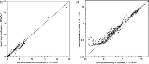 Figure 4. The electrical conductivity from numerical results by artificial neural network calculation vs. the value in the database: (a) in linear scale plotting, and (b) in logarithmic scale plotting.