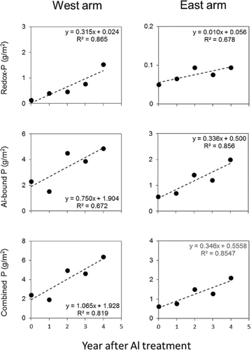 Figure 8. Annual variations in the area-weighted concentration of redox-sensitive P (redox-P), Al-bound P, and the combined P (i.e., redox-P plus Al-bound P) in the Al floc layer of west and east arm sediments.
