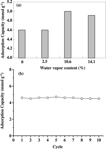 Figure 8. (a) Effect of moisture concentrations on CO2 adsorption capacity and (b) cyclic CO2 adsorption tests of TEPA-SBA-15as-16.7 sample at 348 K.