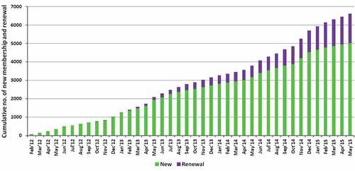 Figure 2. Monthly trend of cumulative numbers of new memberships and renewals of MHI