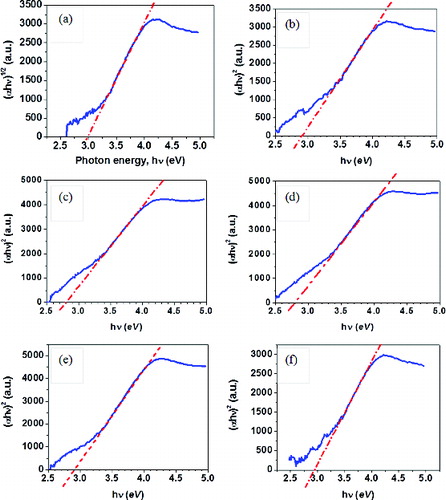 Figure 7. Indirect band gaps of pure and Zr/Zr–Eu-doped ceria samples (a) ZrCe-0, (b) ZrCe-0.25, (c) ZrCe-0.5, (d) ZrCe-1 samples, (e) ZrCe-2 and (f) ZrEuCe-1.