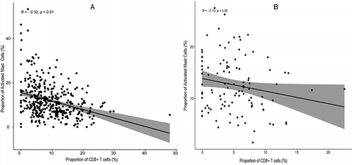 Figure 6 Correlation analysis of AMC infiltration and CD8+ T-cell infiltration in two microarray datasets ((A) GSE39582, (B) GSE17536).