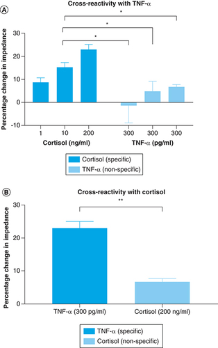 Figure 7. Cross-reactivity studies.(A) Cross-reactivity on cortisol antibody immobilized platform using TNF-α (nonspecific). (B) Cross-reactivity on TNF-α antibody immobilized platform using cortisol (nonspecific) molecule.*p < 0.05; **p < 0.01.