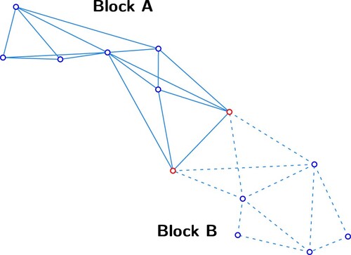 2. A system of survey control measurements segmented into two blocks, Block A and Block B, with junction parameter stations identified in red.