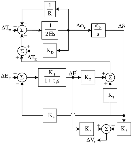 Figure 2. Block diagram of synchronous machine connected to an infinite bus power system.