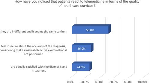 Figure 7 Patients’ reaction to telemedicine regarding the quality of healthcare services provided, as perceived by GPs.
