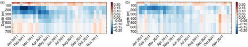 Fig. 4 Hovmoller plots of the observation minus background innovation mean for temperature profiles for SNGL (left panel) and DUAL (right panel) in Southern Ocean. Blue colours denote a warm model bias, whereas red colours represent a cold model bias.