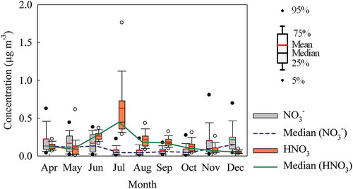 Figure 10. 2013 monthly mean and median concentrations (µg m−3) of HNO3 and NO3− at AMS 7. Filled circles indicate the 95th and 5th percentiles for NO3− and open circles for HNO3. The total sample hours were 370, 545, 553, 629, 562, 586, 631, 606, and 737 for HNO3 and 346, 560, 554, 724, 567, 591, 637, 618, and 736 for NO3− in April, May, June, July, August, September, October, November, and December, respectively.