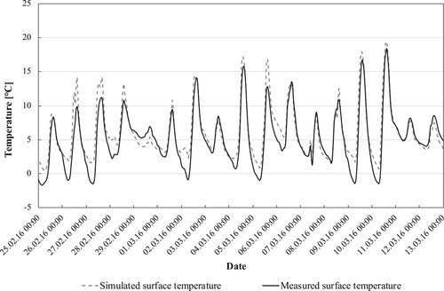 Figure 6. Comparison of measured and predicted surface temperatures in the winter, weather data from Wopfing.