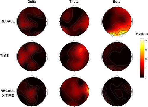 Figure 3 Statistical comparisons on EEG powers during the last 5-min of rem sleep preceding awakenings. Statistical maps reporting the F-values of two ways ANOVAs recall × time for delta, theta and beta bands. The main effects (recall; time) are reported in the first two rows and the interactions (recall × time) are depicted in the 3rd row. The maps are based on 28 derivations (electrode positions indicated by black dots) with averaged mastoid reference. Values are color-coded and plotted at the corresponding position on the planar projection of the hemispheric scalp model. Values between electrodes were interpolated (biharmonic spline interpolation). Significant effect of the recall factor was found (O1: F=19.69, p=0.0016; O2: F=21.21, p=0.0013). White dots indicate significant effects after the Bonferroni correction (α=0.0028).