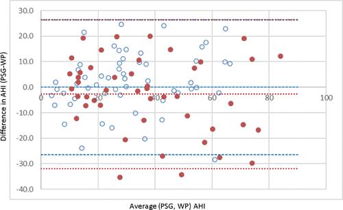 Figure 2 The Bland-Altman plot assessing the agreement between PSG-derived AHI and WP-derived AHI for the entire cohort (red dots: patients with AF during the night, blue dots: patients without AF during the night).