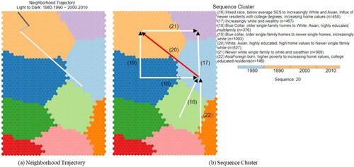 Figure 7. The result of ‘SOM’ tool for one neighborhood in New Orleans MSA in NDS: (a) neighborhood trajectory; (b) sequence cluster.