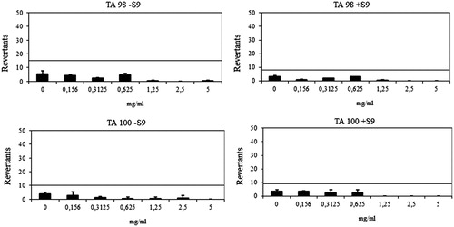 Figure 4. Dose–response curve of compound 6l against TA98 and TA100 in the presence and absence of S9 according to AMESMPF test.